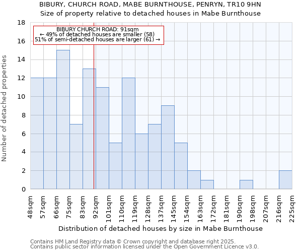 BIBURY, CHURCH ROAD, MABE BURNTHOUSE, PENRYN, TR10 9HN: Size of property relative to detached houses in Mabe Burnthouse