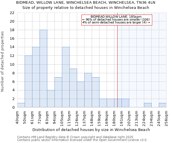 BIDMEAD, WILLOW LANE, WINCHELSEA BEACH, WINCHELSEA, TN36 4LN: Size of property relative to detached houses houses in Winchelsea Beach