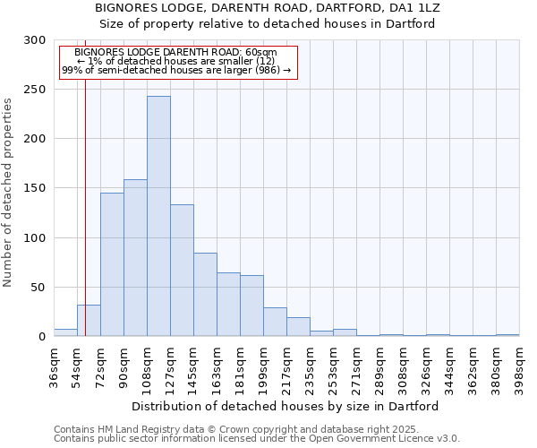 BIGNORES LODGE, DARENTH ROAD, DARTFORD, DA1 1LZ: Size of property relative to detached houses houses in Dartford