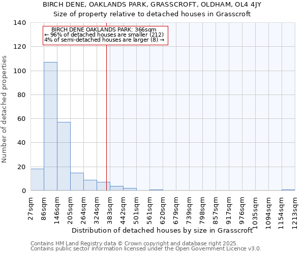BIRCH DENE, OAKLANDS PARK, GRASSCROFT, OLDHAM, OL4 4JY: Size of property relative to detached houses houses in Grasscroft