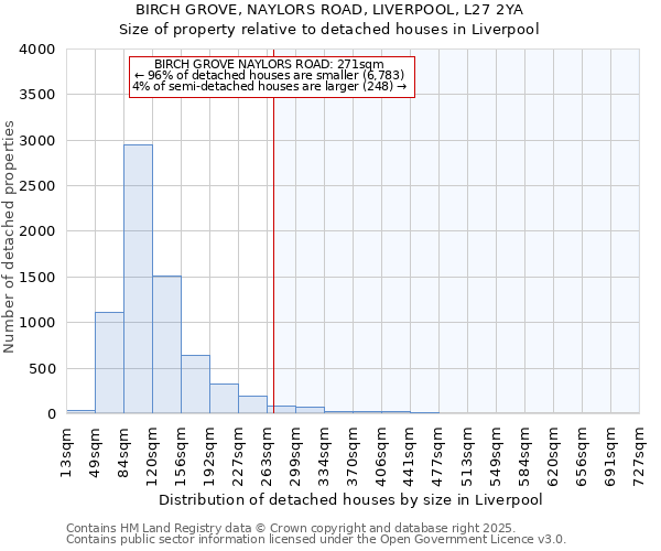 BIRCH GROVE, NAYLORS ROAD, LIVERPOOL, L27 2YA: Size of property relative to detached houses in Liverpool