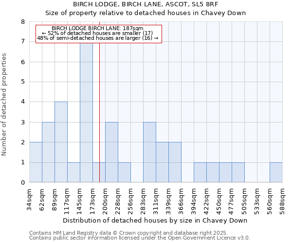 BIRCH LODGE, BIRCH LANE, ASCOT, SL5 8RF: Size of property relative to detached houses houses in Chavey Down