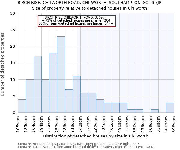 BIRCH RISE, CHILWORTH ROAD, CHILWORTH, SOUTHAMPTON, SO16 7JR: Size of property relative to detached houses houses in Chilworth