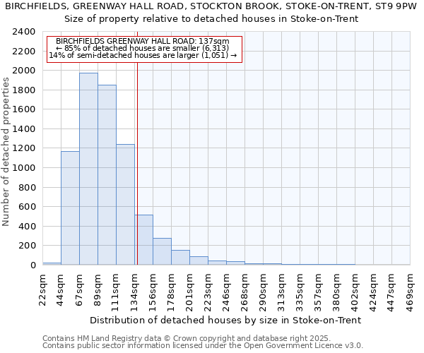 BIRCHFIELDS, GREENWAY HALL ROAD, STOCKTON BROOK, STOKE-ON-TRENT, ST9 9PW: Size of property relative to detached houses houses in Stoke-on-Trent