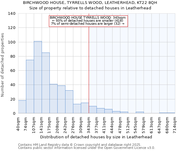 BIRCHWOOD HOUSE, TYRRELLS WOOD, LEATHERHEAD, KT22 8QH: Size of property relative to detached houses houses in Leatherhead