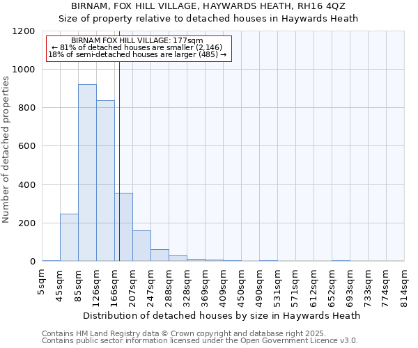 BIRNAM, FOX HILL VILLAGE, HAYWARDS HEATH, RH16 4QZ: Size of property relative to detached houses houses in Haywards Heath