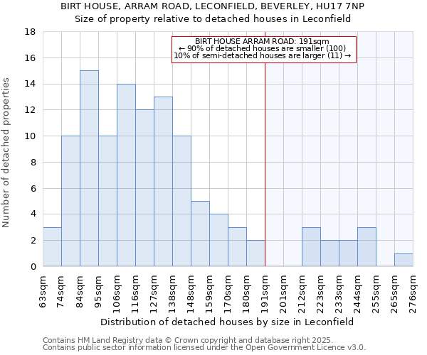 BIRT HOUSE, ARRAM ROAD, LECONFIELD, BEVERLEY, HU17 7NP: Size of property relative to detached houses houses in Leconfield