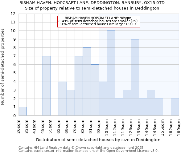 BISHAM HAVEN, HOPCRAFT LANE, DEDDINGTON, BANBURY, OX15 0TD: Size of property relative to detached houses in Deddington