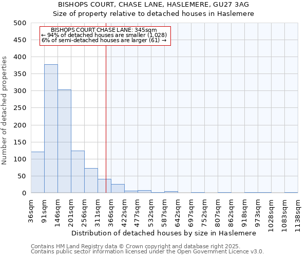 BISHOPS COURT, CHASE LANE, HASLEMERE, GU27 3AG: Size of property relative to detached houses houses in Haslemere
