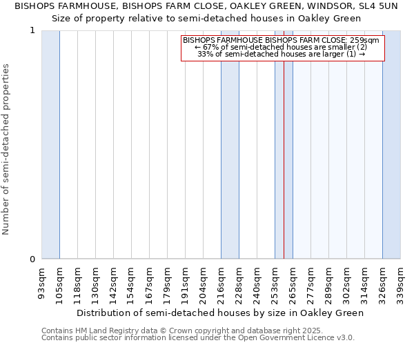 BISHOPS FARMHOUSE, BISHOPS FARM CLOSE, OAKLEY GREEN, WINDSOR, SL4 5UN: Size of property relative to semi-detached houses houses in Oakley Green