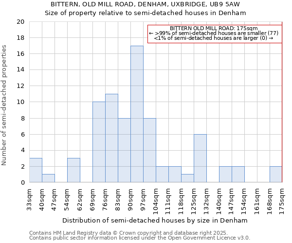 BITTERN, OLD MILL ROAD, DENHAM, UXBRIDGE, UB9 5AW: Size of property relative to detached houses in Denham