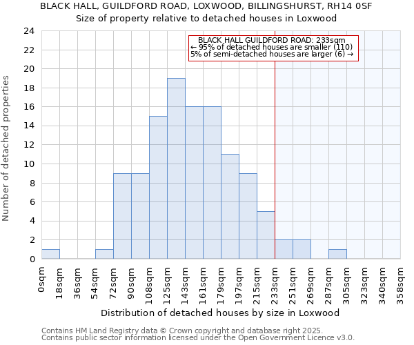 BLACK HALL, GUILDFORD ROAD, LOXWOOD, BILLINGSHURST, RH14 0SF: Size of property relative to detached houses houses in Loxwood