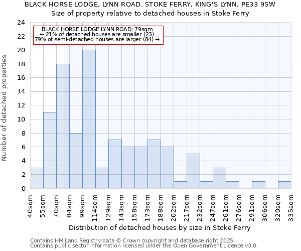 BLACK HORSE LODGE, LYNN ROAD, STOKE FERRY, KING'S LYNN, PE33 9SW: Size of property relative to detached houses houses in Stoke Ferry