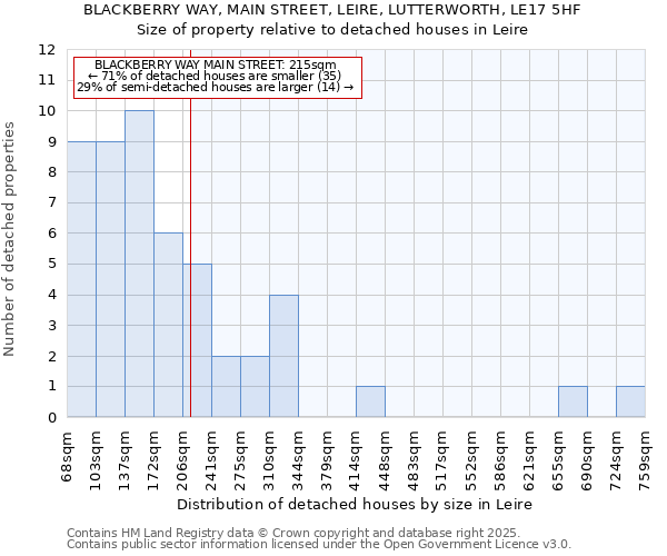 BLACKBERRY WAY, MAIN STREET, LEIRE, LUTTERWORTH, LE17 5HF: Size of property relative to detached houses houses in Leire