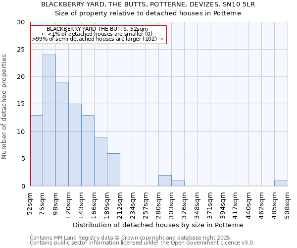 BLACKBERRY YARD, THE BUTTS, POTTERNE, DEVIZES, SN10 5LR: Size of property relative to detached houses houses in Potterne