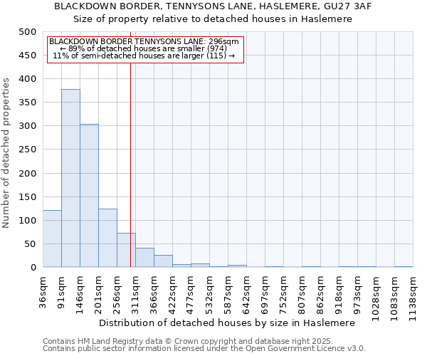 BLACKDOWN BORDER, TENNYSONS LANE, HASLEMERE, GU27 3AF: Size of property relative to detached houses houses in Haslemere