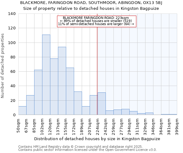 BLACKMORE, FARINGDON ROAD, SOUTHMOOR, ABINGDON, OX13 5BJ: Size of property relative to detached houses houses in Kingston Bagpuize