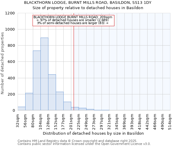 BLACKTHORN LODGE, BURNT MILLS ROAD, BASILDON, SS13 1DY: Size of property relative to detached houses in Basildon