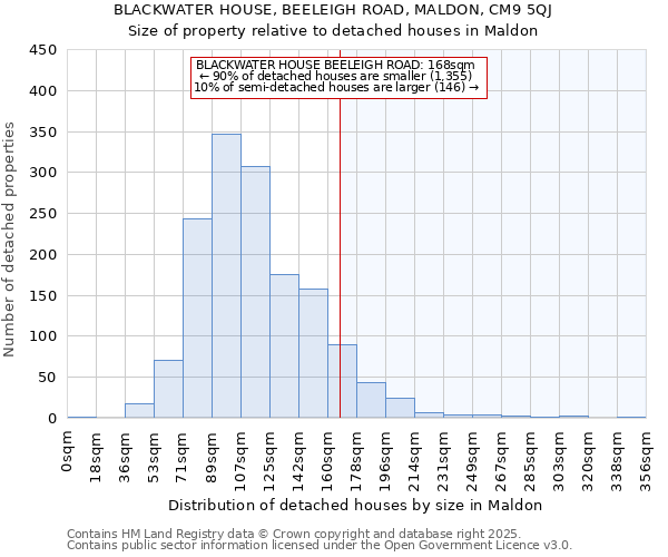 BLACKWATER HOUSE, BEELEIGH ROAD, MALDON, CM9 5QJ: Size of property relative to detached houses in Maldon