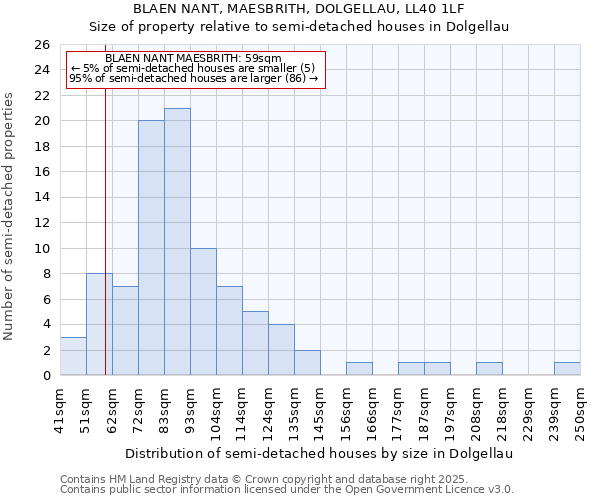 BLAEN NANT, MAESBRITH, DOLGELLAU, LL40 1LF: Size of property relative to semi-detached houses houses in Dolgellau