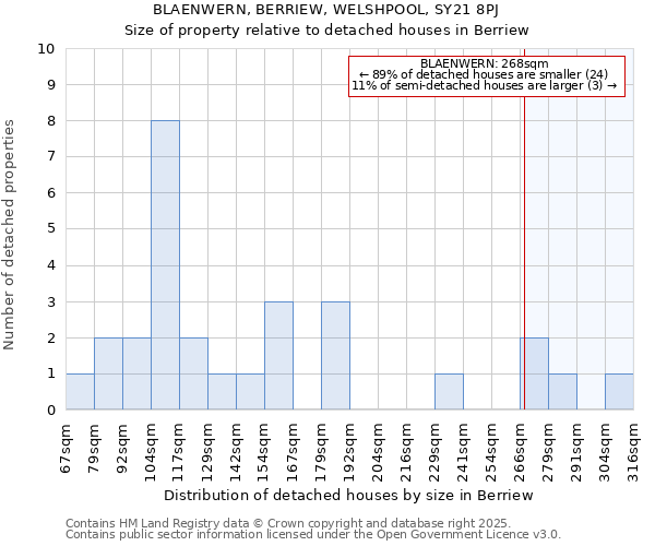 BLAENWERN, BERRIEW, WELSHPOOL, SY21 8PJ: Size of property relative to detached houses houses in Berriew