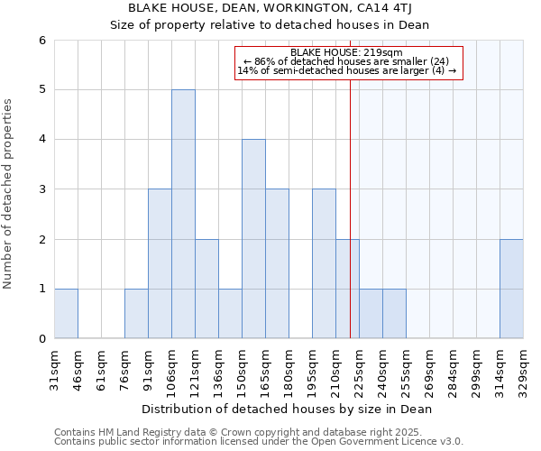 BLAKE HOUSE, DEAN, WORKINGTON, CA14 4TJ: Size of property relative to detached houses houses in Dean