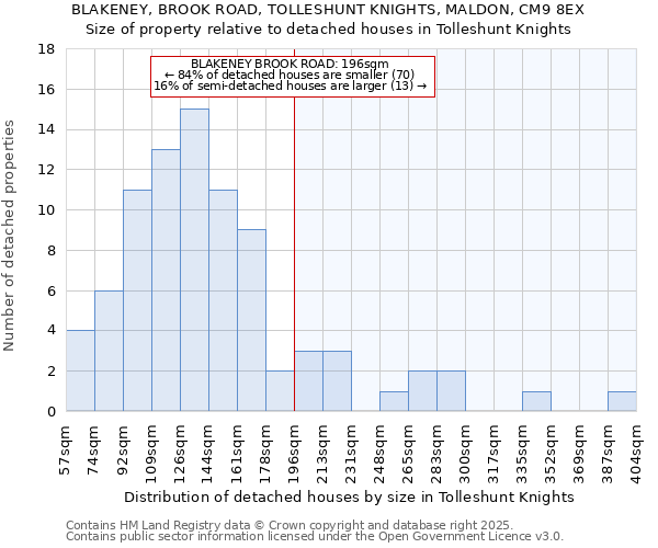 BLAKENEY, BROOK ROAD, TOLLESHUNT KNIGHTS, MALDON, CM9 8EX: Size of property relative to detached houses in Tolleshunt Knights