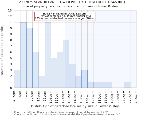 BLAKENEY, SEANOR LANE, LOWER PILSLEY, CHESTERFIELD, S45 8DQ: Size of property relative to detached houses houses in Lower Pilsley