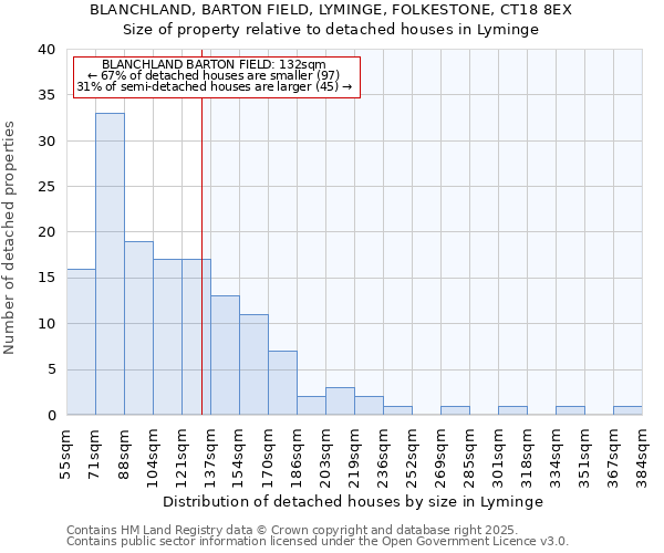 BLANCHLAND, BARTON FIELD, LYMINGE, FOLKESTONE, CT18 8EX: Size of property relative to detached houses houses in Lyminge
