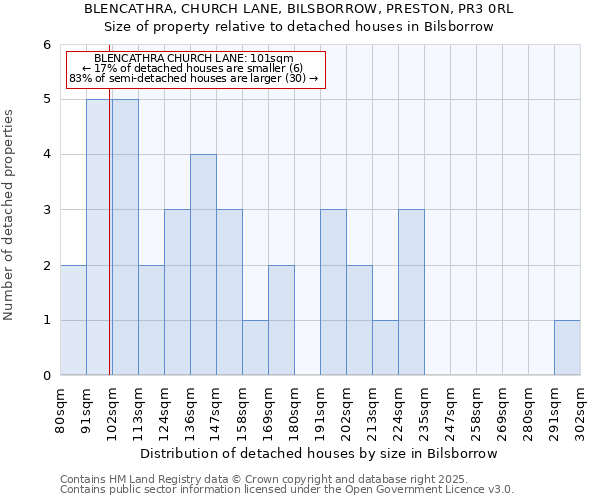 BLENCATHRA, CHURCH LANE, BILSBORROW, PRESTON, PR3 0RL: Size of property relative to detached houses houses in Bilsborrow