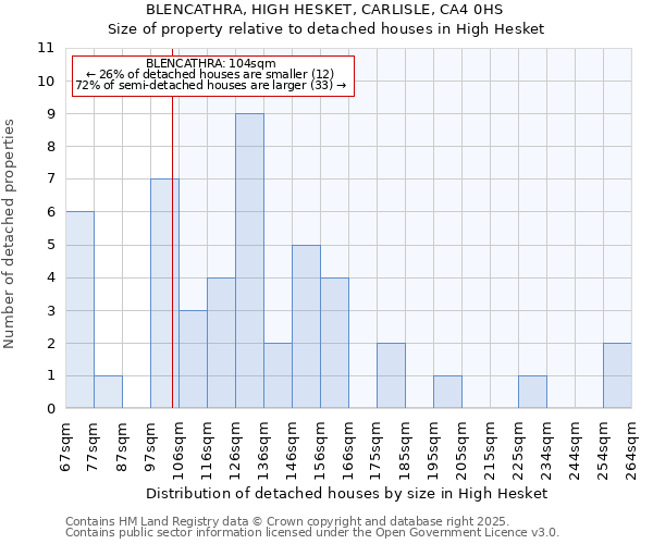 BLENCATHRA, HIGH HESKET, CARLISLE, CA4 0HS: Size of property relative to detached houses houses in High Hesket