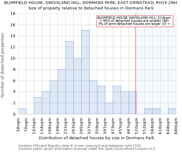 BLOMFIELD HOUSE, SWISSLAND HILL, DORMANS PARK, EAST GRINSTEAD, RH19 2NH: Size of property relative to detached houses houses in Dormans Park