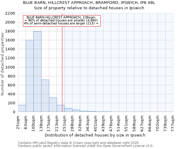 BLUE BARN, HILLCREST APPROACH, BRAMFORD, IPSWICH, IP8 4BL: Size of property relative to detached houses houses in Ipswich