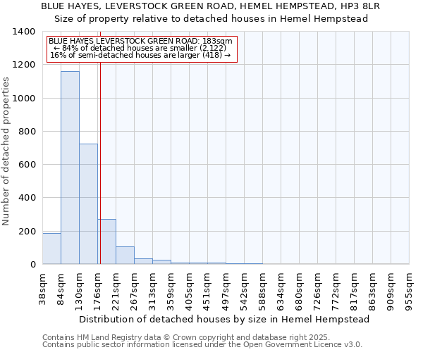 BLUE HAYES, LEVERSTOCK GREEN ROAD, HEMEL HEMPSTEAD, HP3 8LR: Size of property relative to detached houses houses in Hemel Hempstead