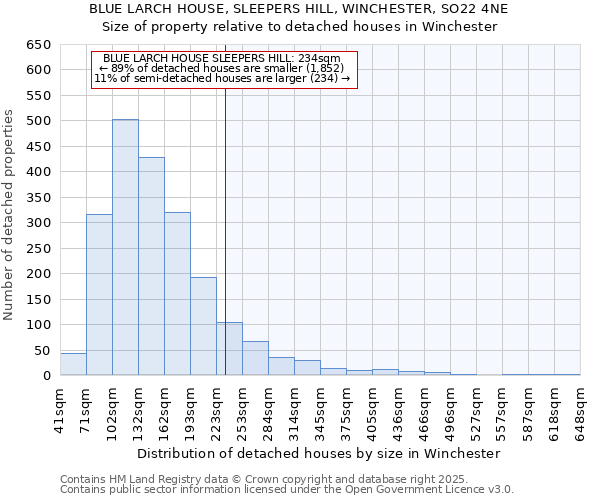 BLUE LARCH HOUSE, SLEEPERS HILL, WINCHESTER, SO22 4NE: Size of property relative to detached houses houses in Winchester