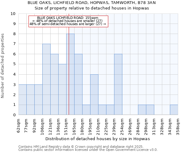 BLUE OAKS, LICHFIELD ROAD, HOPWAS, TAMWORTH, B78 3AN: Size of property relative to detached houses houses in Hopwas