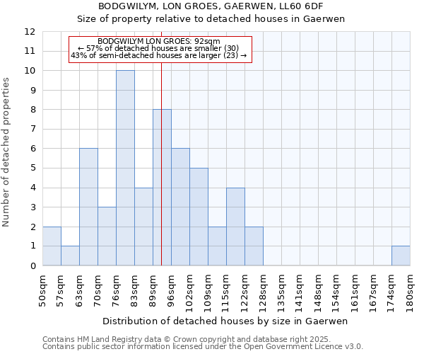 BODGWILYM, LON GROES, GAERWEN, LL60 6DF: Size of property relative to detached houses houses in Gaerwen