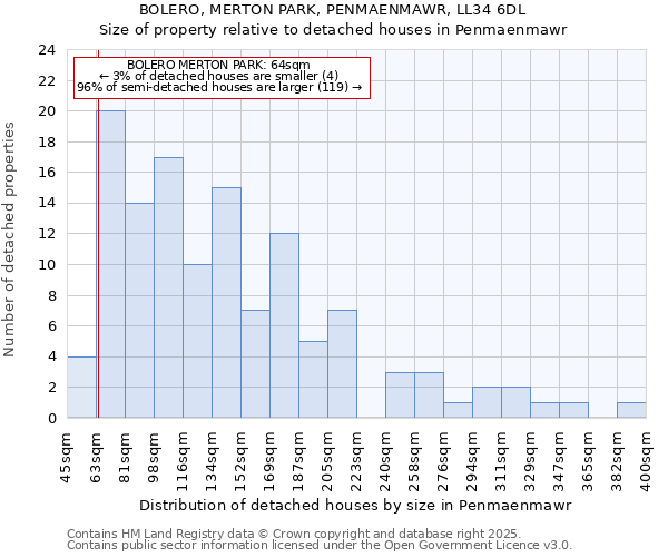 BOLERO, MERTON PARK, PENMAENMAWR, LL34 6DL: Size of property relative to detached houses houses in Penmaenmawr