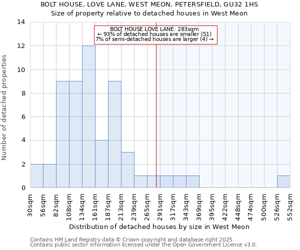 BOLT HOUSE, LOVE LANE, WEST MEON, PETERSFIELD, GU32 1HS: Size of property relative to detached houses houses in West Meon
