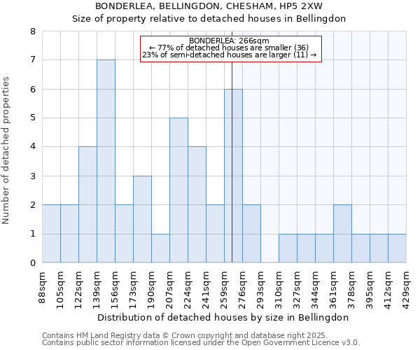 BONDERLEA, BELLINGDON, CHESHAM, HP5 2XW: Size of property relative to detached houses houses in Bellingdon