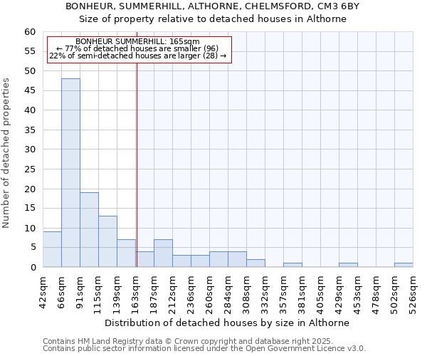 BONHEUR, SUMMERHILL, ALTHORNE, CHELMSFORD, CM3 6BY: Size of property relative to detached houses houses in Althorne