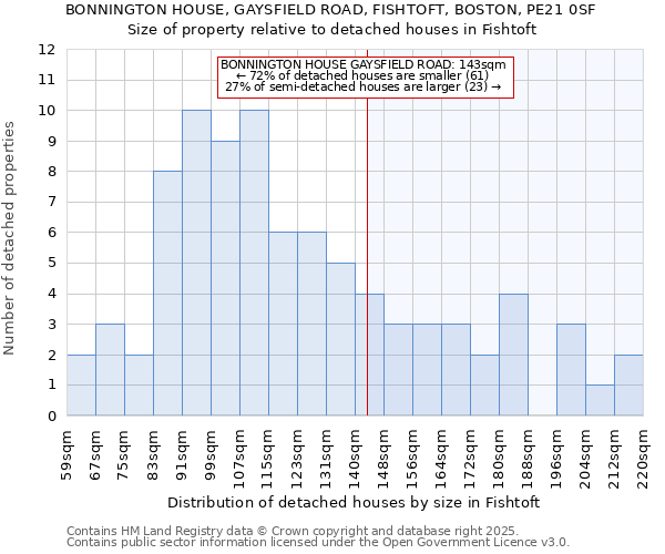 BONNINGTON HOUSE, GAYSFIELD ROAD, FISHTOFT, BOSTON, PE21 0SF: Size of property relative to detached houses houses in Fishtoft