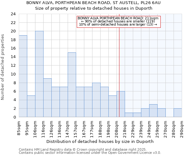 BONNY ALVA, PORTHPEAN BEACH ROAD, ST AUSTELL, PL26 6AU: Size of property relative to detached houses in Duporth