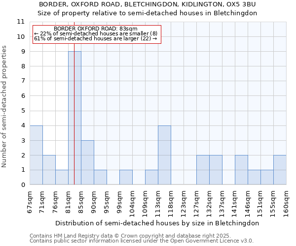 BORDER, OXFORD ROAD, BLETCHINGDON, KIDLINGTON, OX5 3BU: Size of property relative to detached houses in Bletchingdon