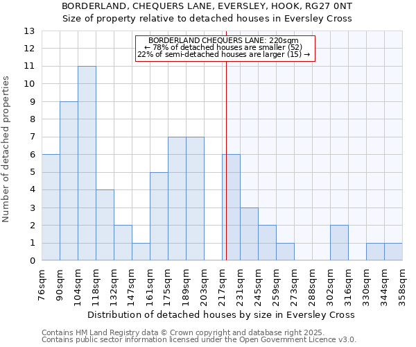 BORDERLAND, CHEQUERS LANE, EVERSLEY, HOOK, RG27 0NT: Size of property relative to detached houses houses in Eversley Cross