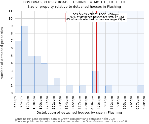 BOS DINAS, KERSEY ROAD, FLUSHING, FALMOUTH, TR11 5TR: Size of property relative to detached houses in Flushing