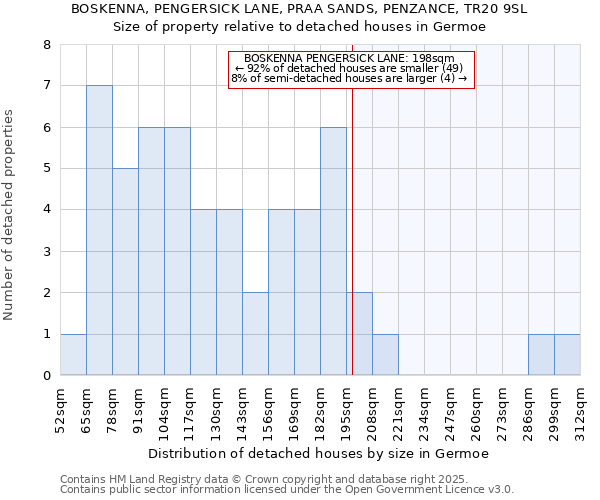 BOSKENNA, PENGERSICK LANE, PRAA SANDS, PENZANCE, TR20 9SL: Size of property relative to detached houses houses in Germoe