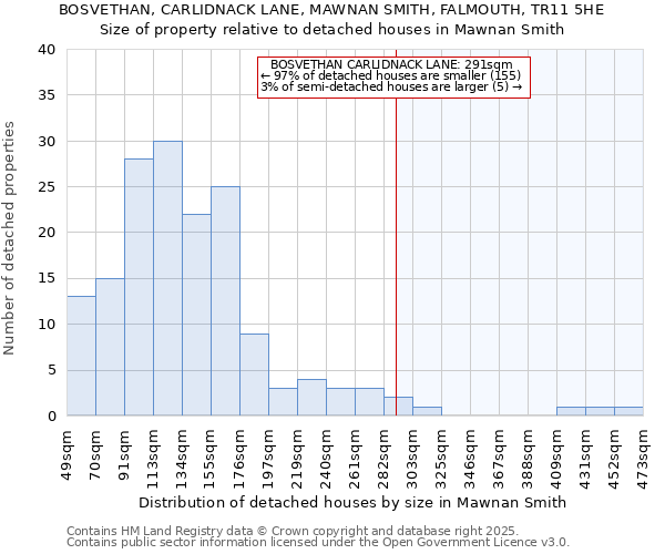 BOSVETHAN, CARLIDNACK LANE, MAWNAN SMITH, FALMOUTH, TR11 5HE: Size of property relative to detached houses in Mawnan Smith