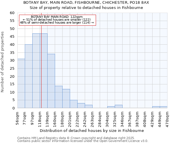 BOTANY BAY, MAIN ROAD, FISHBOURNE, CHICHESTER, PO18 8AX: Size of property relative to detached houses in Fishbourne