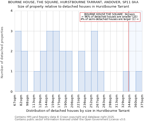 BOURNE HOUSE, THE SQUARE, HURSTBOURNE TARRANT, ANDOVER, SP11 0AA: Size of property relative to detached houses houses in Hurstbourne Tarrant